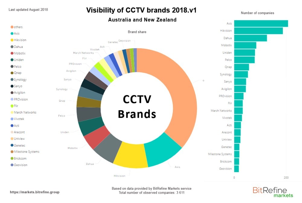 Visibility of CCTV Brands